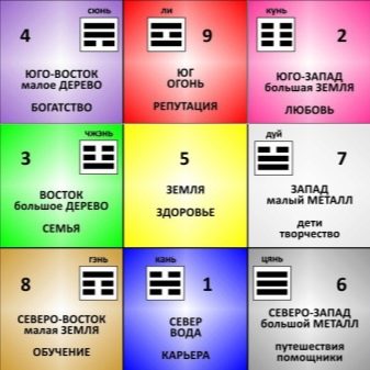 Летючі зірки: комбінації з 1-8 періодів по феншуй, карта зірок, їх опис та значення, правила розселення зірок по кімнатах