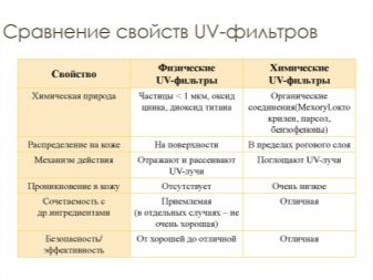 Сонцезахисна косметика: вибираємо професійні засоби від сонця для обличчя і тіла. Що таке мінеральний екран?