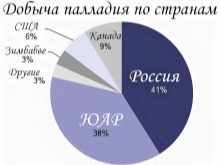Видобуток паладію в Росії: хто видобуває з російських виробників, родовища і запаси, що технологія видобутку