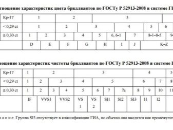 Як відрізнити діамант від фіанітів? 21 фото Чим вони відрізняються? За якими параметрами вони схожі? Що дорожче?