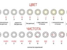 Як відрізнити діамант від фіанітів? 21 фото Чим вони відрізняються? За якими параметрами вони схожі? Що дорожче?
