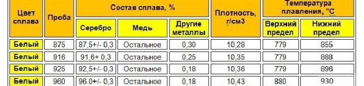 925 проба золота: що це? Буває 925 проба золота? Як відрізнити біле золото від срібла?