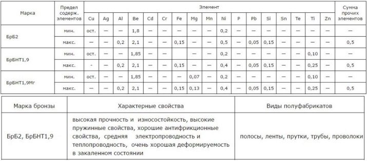 Берилієва бронза: марка, властивості та застосування, характеристики і склад, щільність