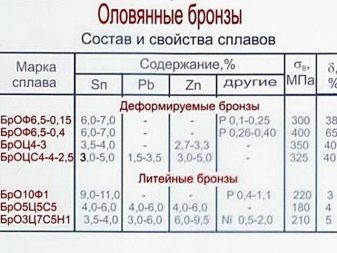 Бронза (46 фото): що це таке? Склад сплаву у відсотках і властивості, алюмінієва та інші види бронзи, її застосування