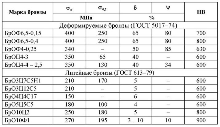 Бронза (46 фото): що це таке? Склад сплаву у відсотках і властивості, алюмінієва та інші види бронзи, її застосування