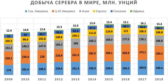 Де і як добувають срібло? Родовища видобутку в Росії і запаси в світі. Як отримують срібло на срібних рудниках?