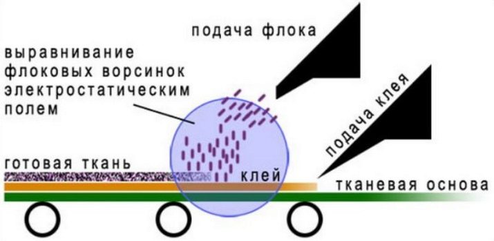 Дивани з флока (45 фото): кутові і прямі м’які дивани на флоке. Плюси і мінуси флока. Шеніл краще, ніж флок? Приклади в інтер’єрі
