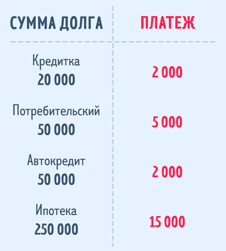 Метод погашення «Сніжний ком», щоб вибратися з фінансової ями