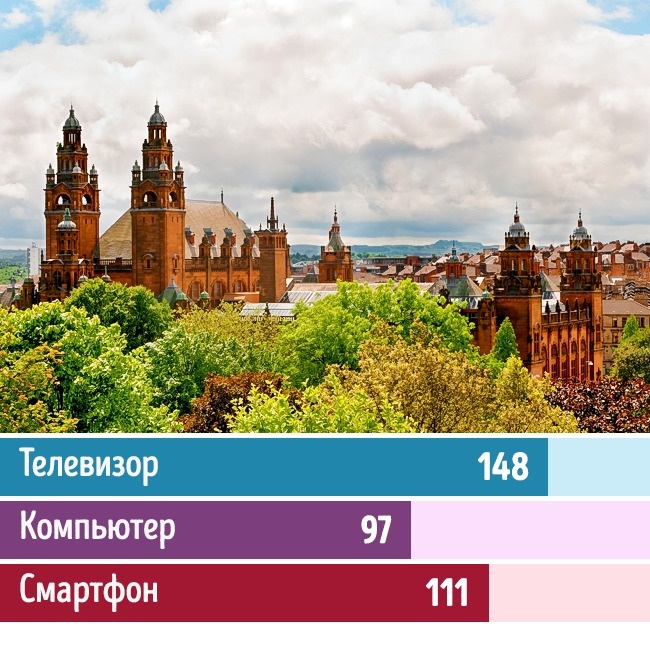 Ми дізналися, скільки часу проводять біля телевізора, за комп’ютером і в смартфоні в 13 країнах