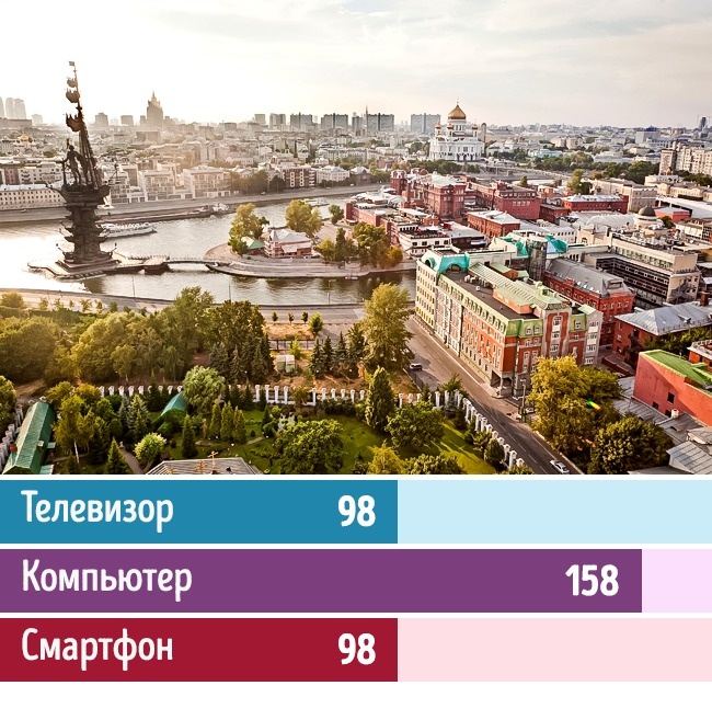 Ми дізналися, скільки часу проводять біля телевізора, за комп’ютером і в смартфоні в 13 країнах