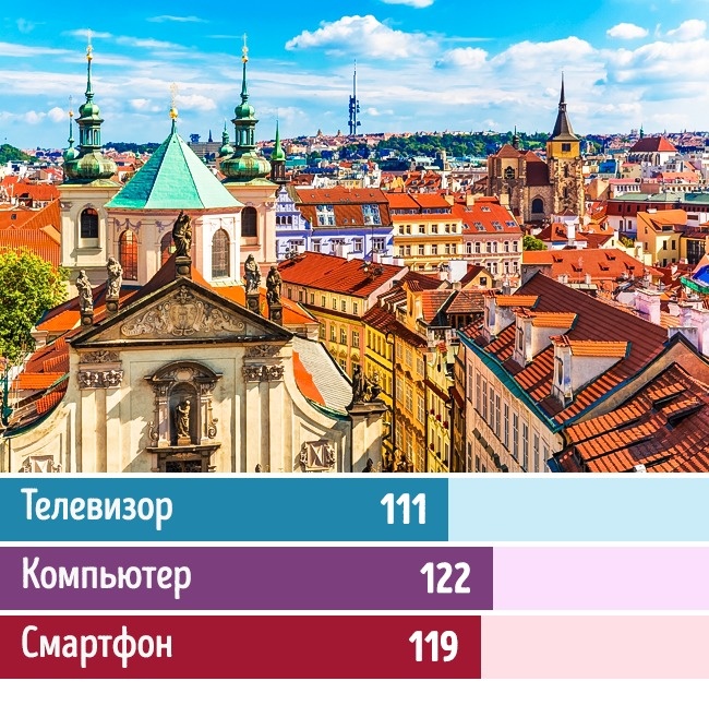 Ми дізналися, скільки часу проводять біля телевізора, за комп’ютером і в смартфоні в 13 країнах