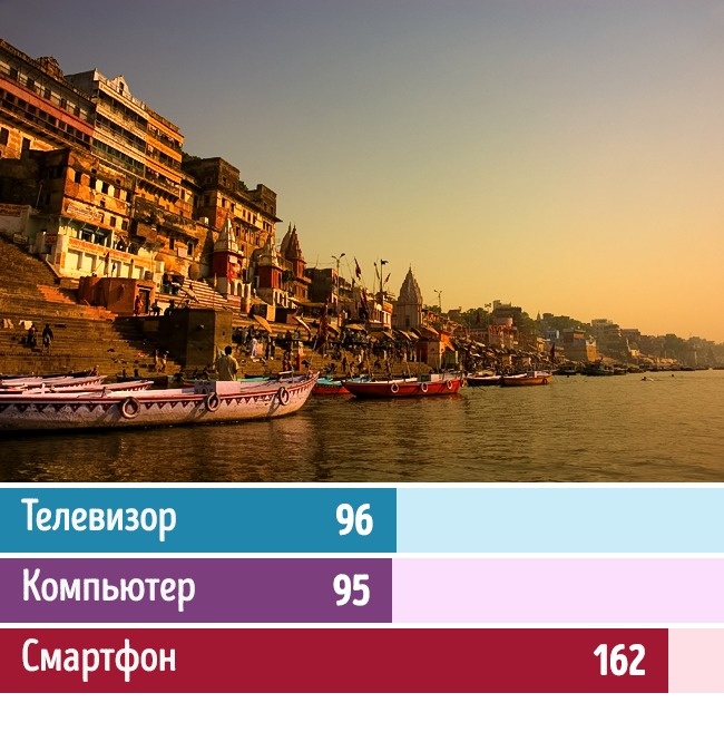 Ми дізналися, скільки часу проводять біля телевізора, за комп’ютером і в смартфоні в 13 країнах