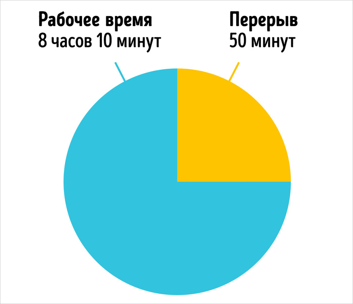 Ми провели експеримент, щоб з’ясувати, чи може відмова від 8-годинного робочого дня зробити роботу ефективніше