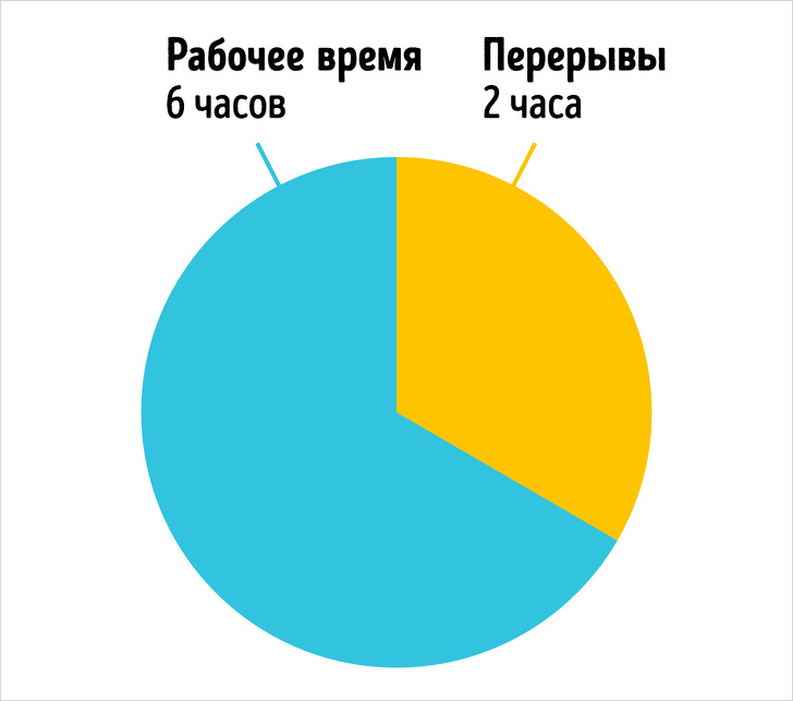 Ми провели експеримент, щоб з’ясувати, чи може відмова від 8-годинного робочого дня зробити роботу ефективніше