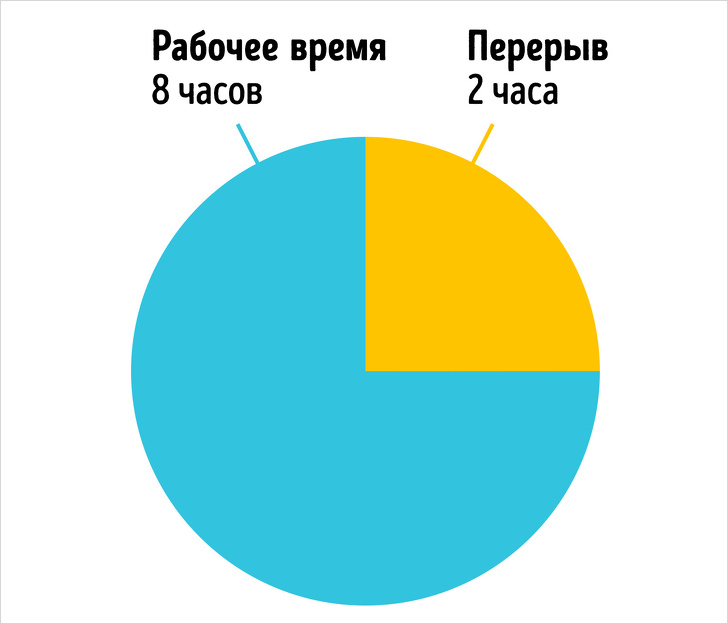 Ми провели експеримент, щоб з’ясувати, чи може відмова від 8-годинного робочого дня зробити роботу ефективніше