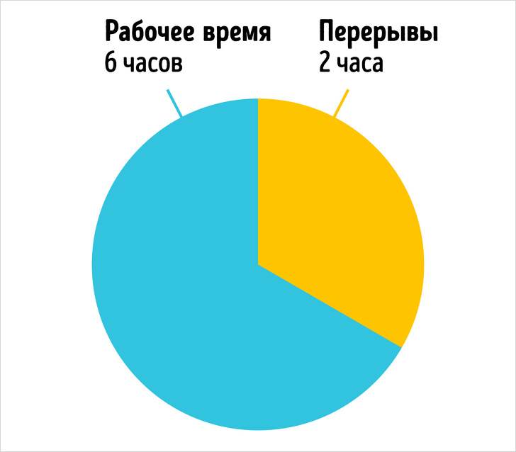 Ми провели експеримент, щоб з’ясувати, чи може відмова від 8-годинного робочого дня зробити роботу ефективніше