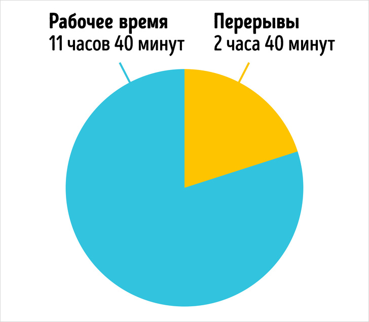 Ми провели експеримент, щоб з’ясувати, чи може відмова від 8-годинного робочого дня зробити роботу ефективніше