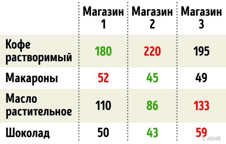 Розумні способи заощадити значну частину бюджету в продуктовому магазині
