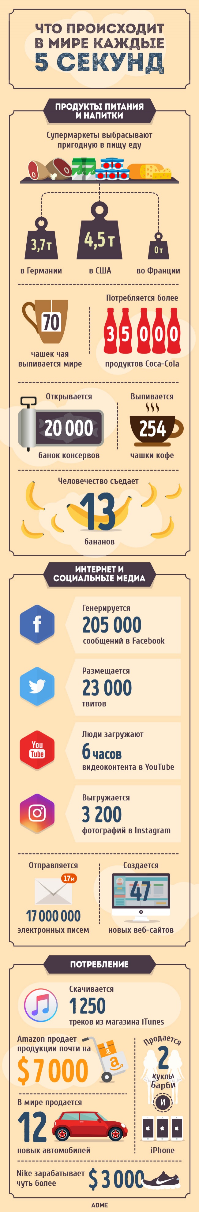 Що відбувається в світі кожні 5 секунд