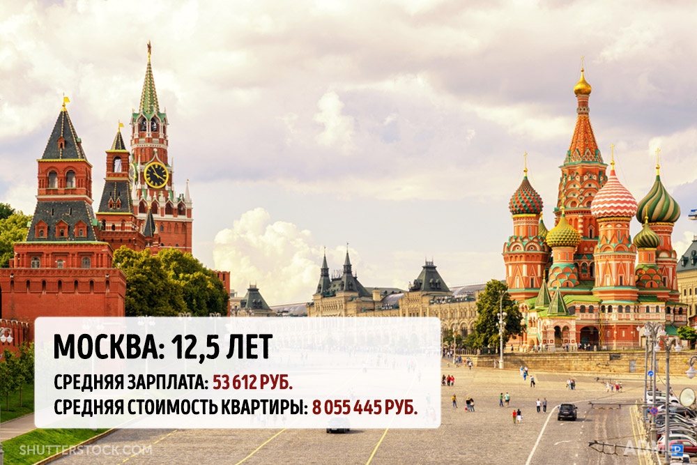Скільки потрібно часу, щоб накопичити на квартиру в мегаполісах світу