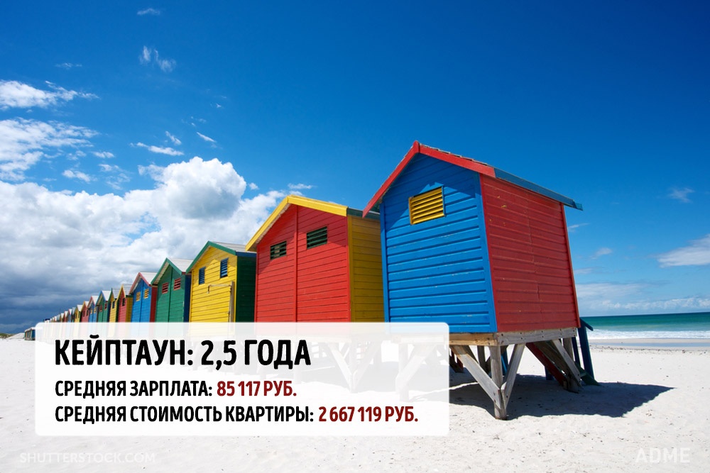 Скільки потрібно часу, щоб накопичити на квартиру в мегаполісах світу