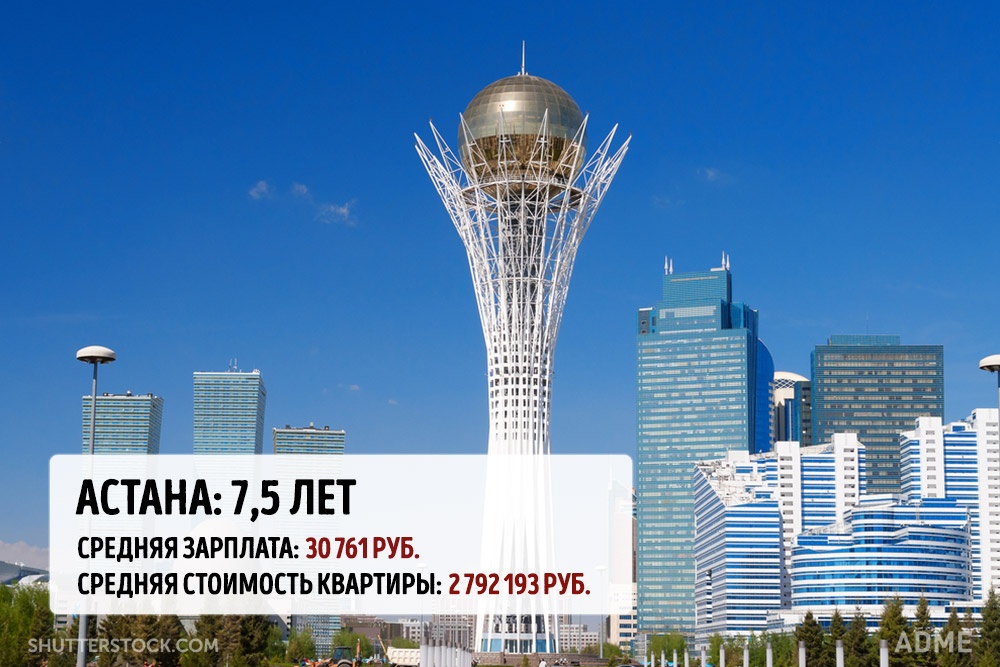 Скільки потрібно часу, щоб накопичити на квартиру в мегаполісах світу