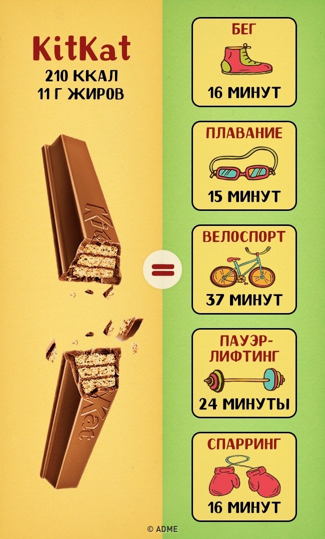 Скільки потрібно тренуватися, щоб відпрацювати наші улюблені солодощі