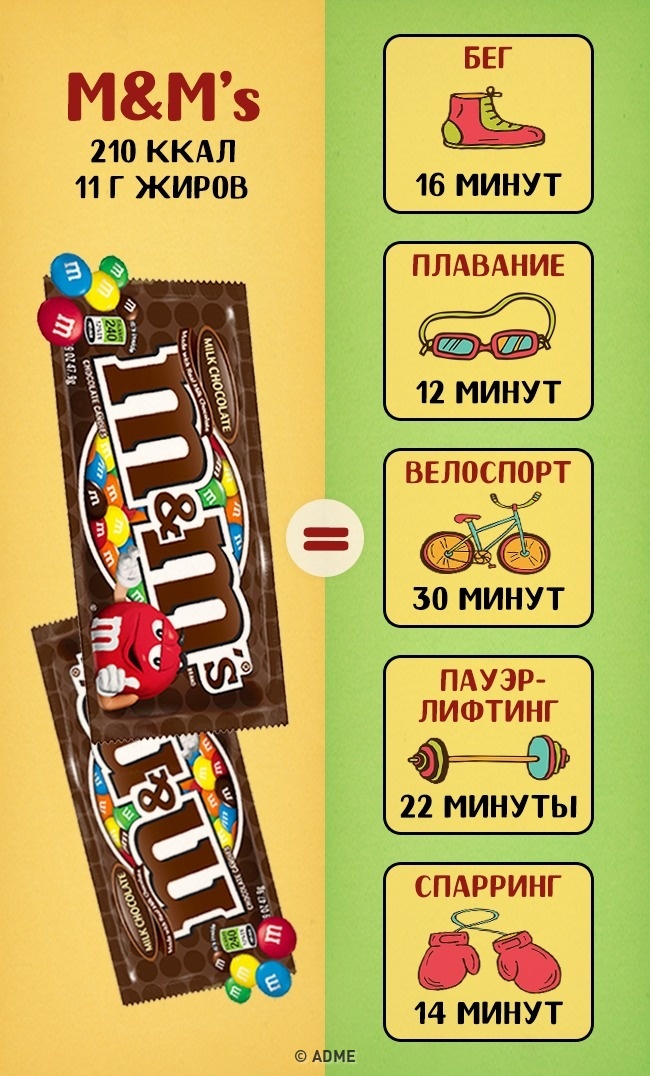 Скільки потрібно тренуватися, щоб відпрацювати наші улюблені солодощі