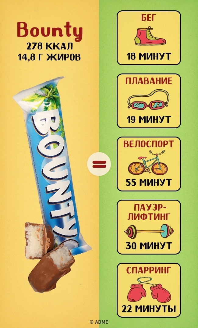 Скільки потрібно тренуватися, щоб відпрацювати наші улюблені солодощі
