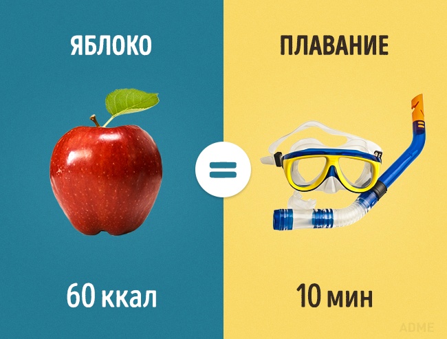 Скільки потрібно займатися спортом, щоб відпрацювати з’їдені вкусняшки