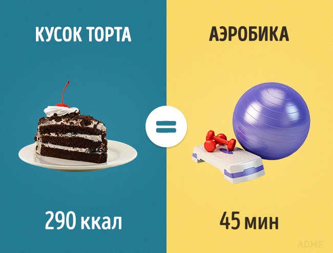Скільки потрібно займатися спортом, щоб відпрацювати з’їдені вкусняшки