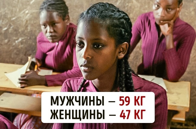 Скільки важать люди в різних куточках нашої планети