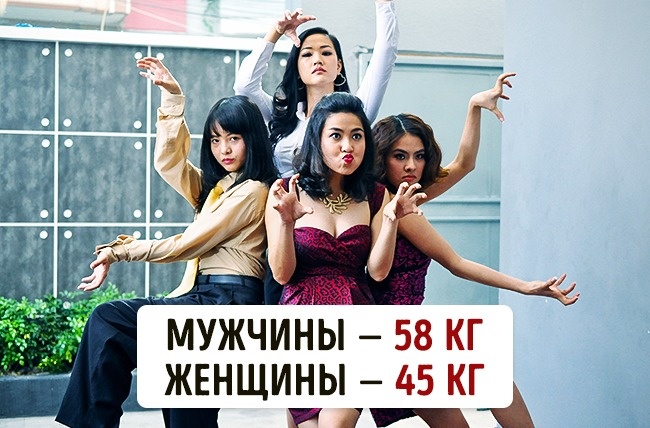 Скільки важать люди в різних куточках нашої планети